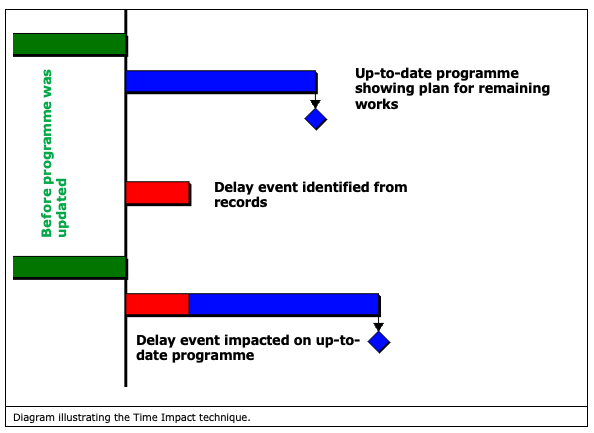 Diagram Illustrating the Time Impact technique. - Diagram Illustrating the Time Impact technique.