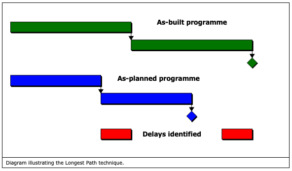 Diagram Illustrating the Longest Path technique. - Diagram Illustrating the Longest Path technique.