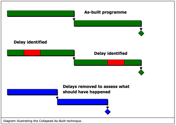 Diagram Illustrating the Collapsed As-Built technique. - Diagram Illustrating the Collapsed As-Built technique.